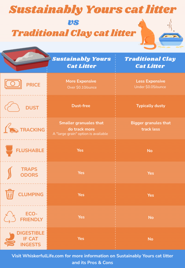 Sustainably Yours vs Clay Cat Litter